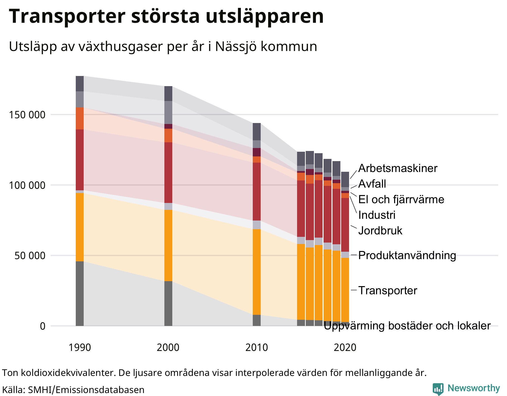 Utsläpp per sektor sedan 1990